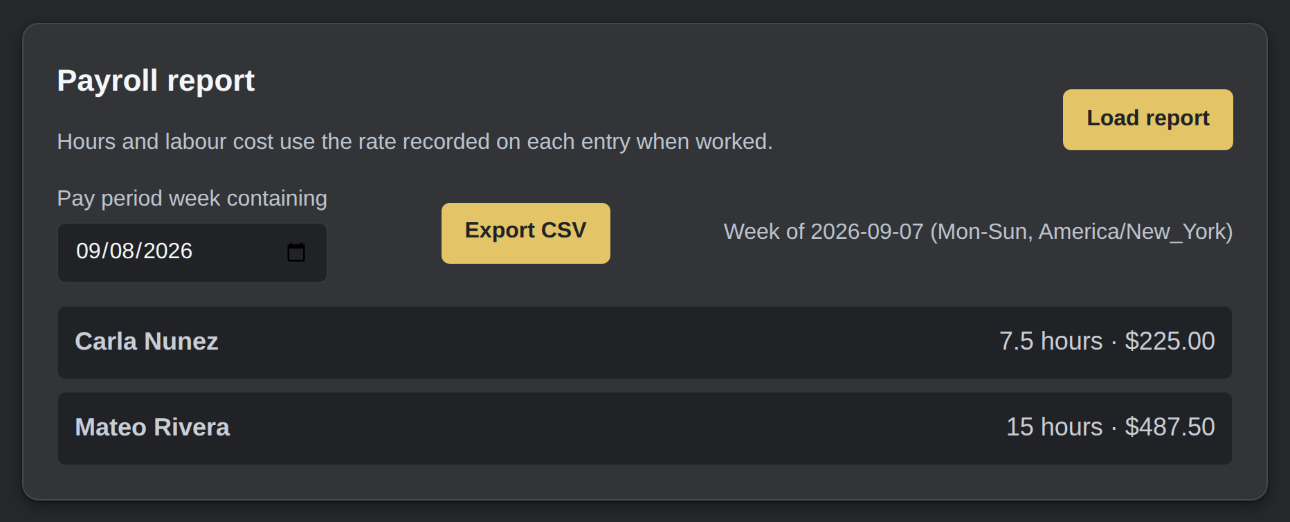 The payroll report for the week, built from the hours your crew tracked: each person by name, Carla Nunez 7.5 hours · $225.00, Mateo Rivera 15 hours · $487.50, with Export CSV. Hours and cost use the rate recorded on each entry when it was worked.